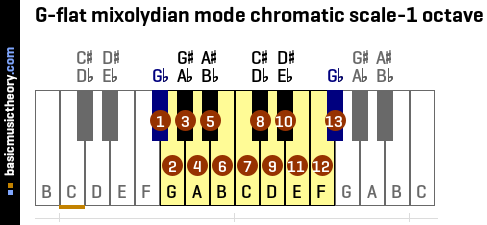 basicmusictheory.com: G-flat mixolydian mode