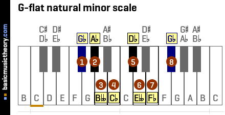 G-flat natural minor scale