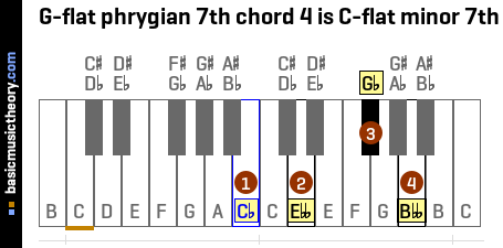 G-flat phrygian 7th chord 4 is C-flat minor 7th