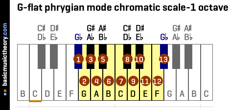 G-flat phrygian mode chromatic scale-1 octave