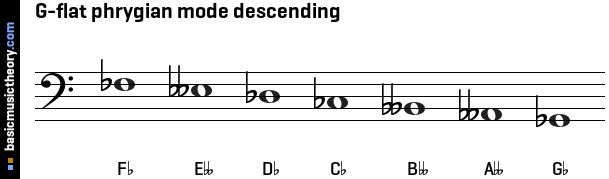 G-flat phrygian mode descending