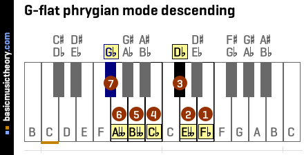 G-flat phrygian mode descending