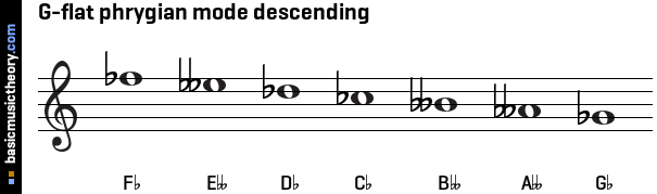 G-flat phrygian mode descending