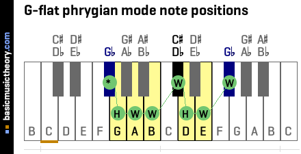 G-flat phrygian mode note positions
