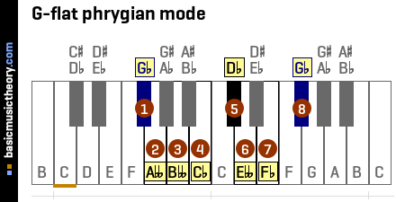 G-flat phrygian mode