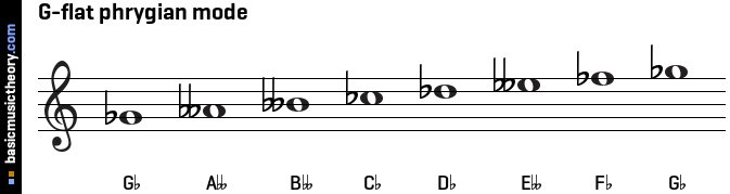 G-flat phrygian mode