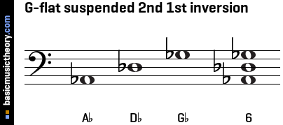 G-flat suspended 2nd 1st inversion