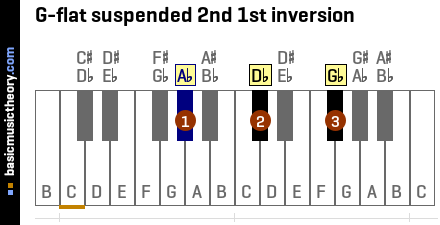 G-flat suspended 2nd 1st inversion