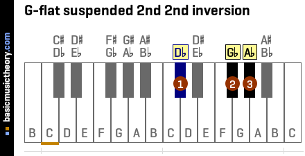 G-flat suspended 2nd 2nd inversion
