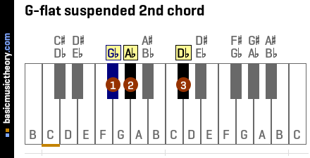 G-flat suspended 2nd chord