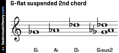 G-flat suspended 2nd chord