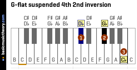 G-flat suspended 4th 2nd inversion