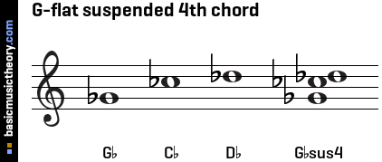 G-flat suspended 4th chord