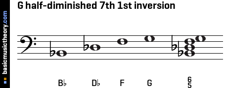 G half-diminished 7th 1st inversion