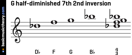 G half-diminished 7th 2nd inversion