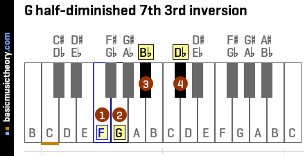 G half-diminished 7th 3rd inversion