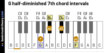 G half-diminished 7th chord intervals