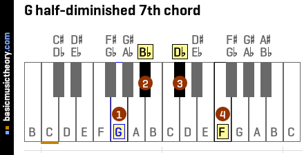 G half-diminished 7th chord