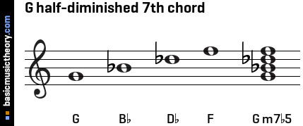 G half-diminished 7th chord