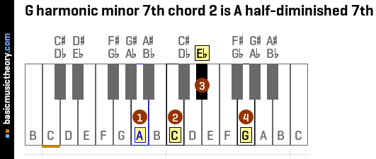 G harmonic minor 7th chord 2 is A half-diminished 7th