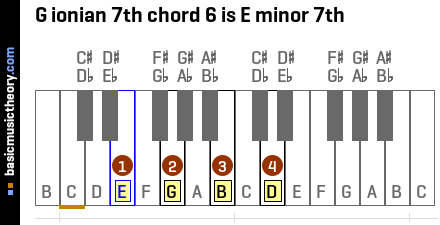 G ionian 7th chord 6 is E minor 7th