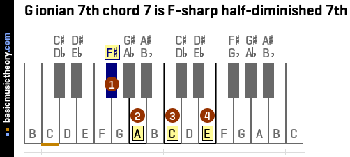 G ionian 7th chord 7 is F-sharp half-diminished 7th