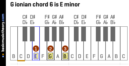 G ionian chord 6 is E minor