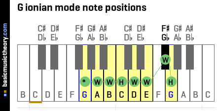 G ionian mode note positions