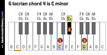 G locrian chord 4 is C minor