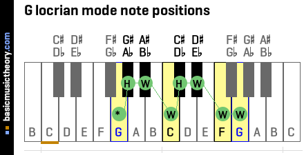 G locrian mode note positions