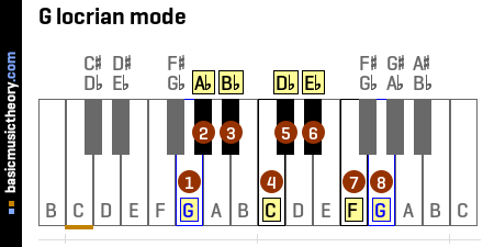 G locrian mode