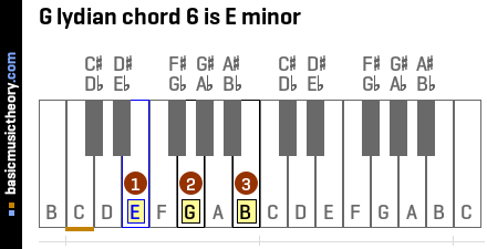 G lydian chord 6 is E minor