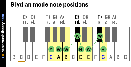 G lydian mode note positions