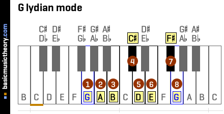 G lydian mode