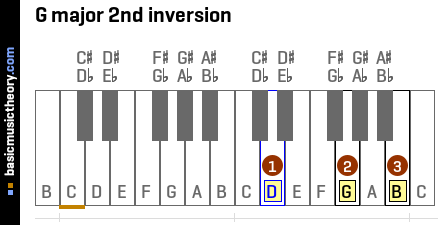 G major 2nd inversion