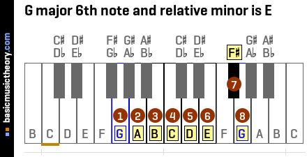 G major 6th note and relative minor is E