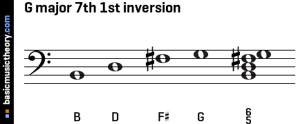 G major 7th 1st inversion