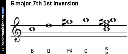 G major 7th 1st inversion