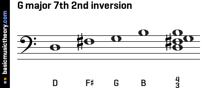 G major 7th 2nd inversion