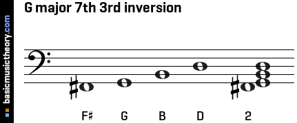 G major 7th 3rd inversion