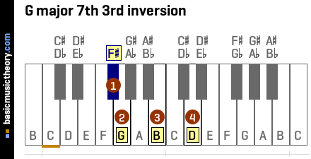 G major 7th 3rd inversion