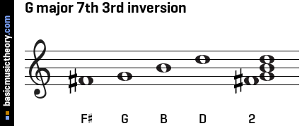 G major 7th 3rd inversion