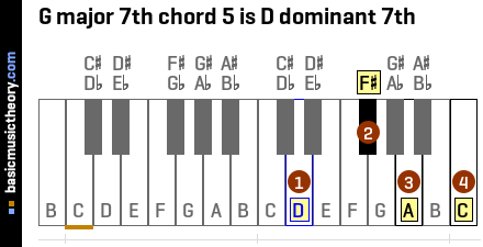 G major 7th chord 5 is D dominant 7th