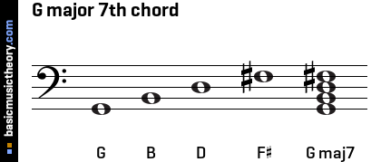 G major 7th chord