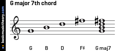 G major 7th chord