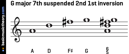 G major 7th suspended 2nd 1st inversion