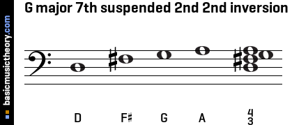 G major 7th suspended 2nd 2nd inversion