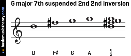 G major 7th suspended 2nd 2nd inversion