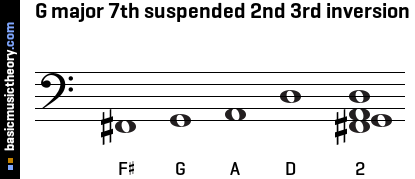 G major 7th suspended 2nd 3rd inversion