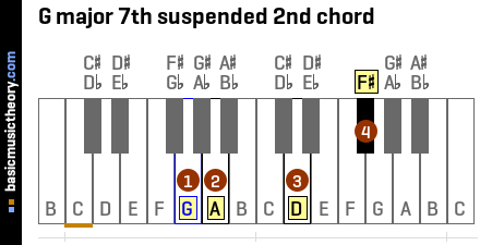 G major 7th suspended 2nd chord